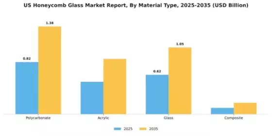 US Honeycomb Glass Market Segment Image 2