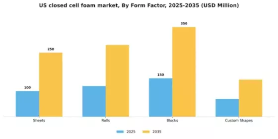 US Closed Cell Foam Market Segment Image 3