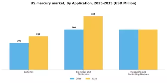 US Mercury Market Segment Image 0