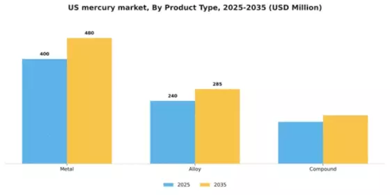 US Mercury Market Segment Image 1