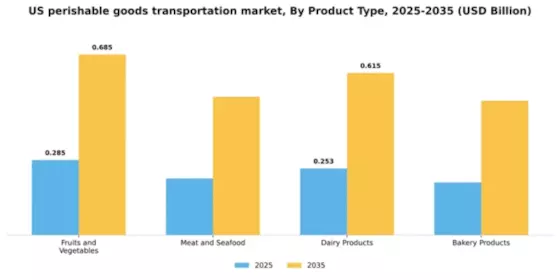 US Perishable Goods Transportation Market Segment Image 2