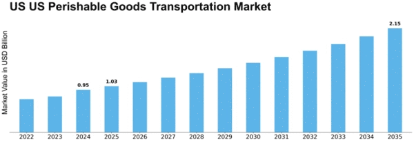 US Perishable Goods Transportation Market Size