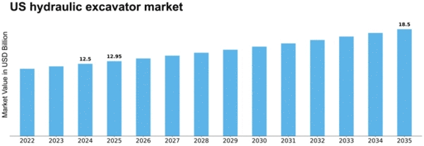 US Hydraulic Excavator Market Size
