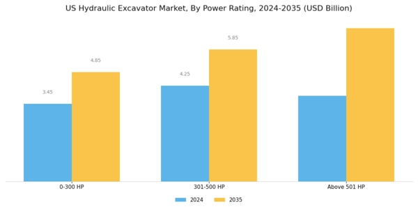 US Hydraulic Excavator Market Segment Image 1