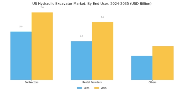 US Hydraulic Excavator Market Segment Image 2