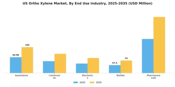 US Ortho Xylene Market Segment Image 2