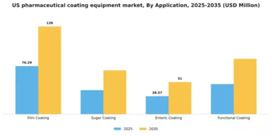 US Pharmaceutical Coating Equipment Market Segment Image 0