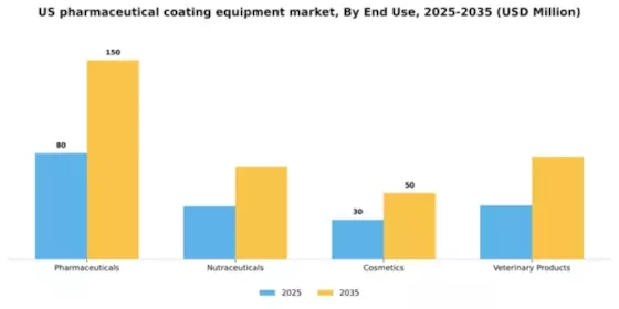US Pharmaceutical Coating Equipment Market Segment Image 1