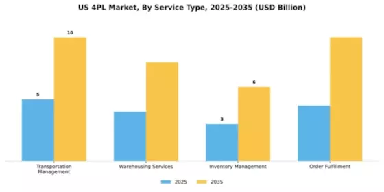 US 4PL Market Segment Image 2