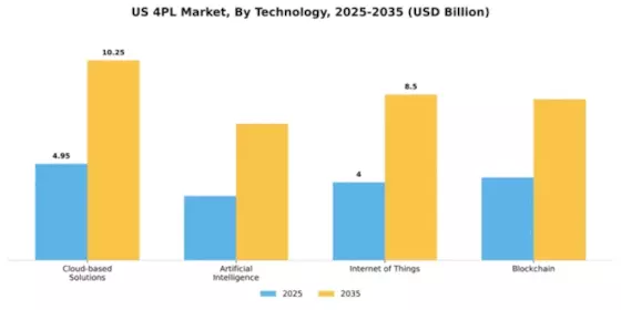US 4PL Market Segment Image 4