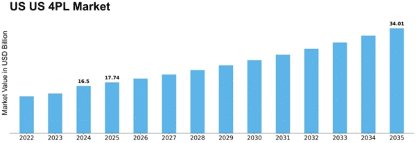 US 4PL Market Size