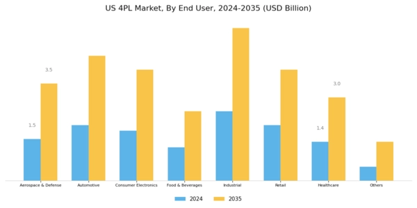 US 4PL Market Segment Image 1
