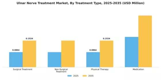 Ulnar Nerve Treatment Market Segment Image 3