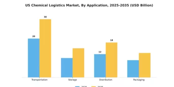 US Chemical Logistics Market Segment Image 0