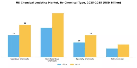 US Chemical Logistics Market Segment Image 1