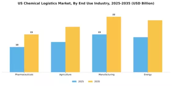US Chemical Logistics Market Segment Image 2