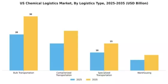 US Chemical Logistics Market Segment Image 3