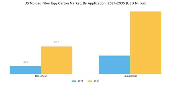US Molded Fiber Egg Carton Market Segment Image 1