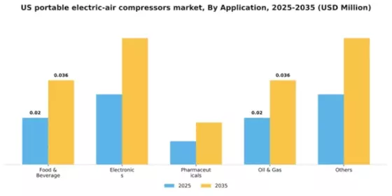 US Portable Electric Air Compressors Market Segment Image 0
