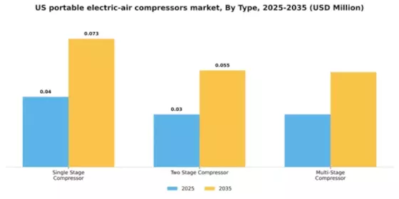 US Portable Electric Air Compressors Market Segment Image 1