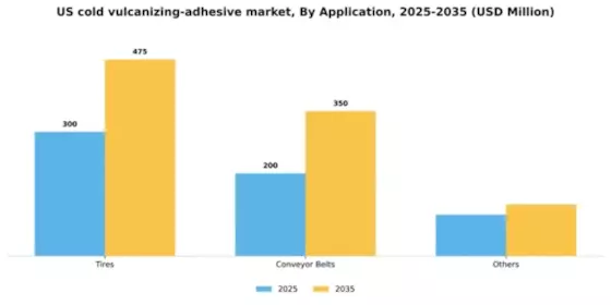 US Cold Vulcanizing Adhesive Market Segment Image 0