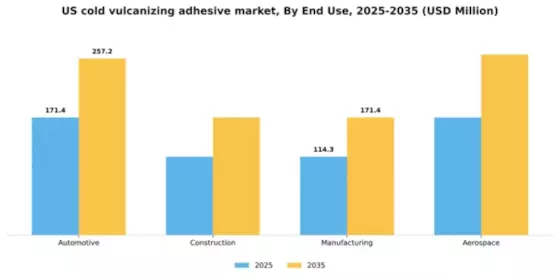 US Cold Vulcanizing Adhesive Market Segment Image 2