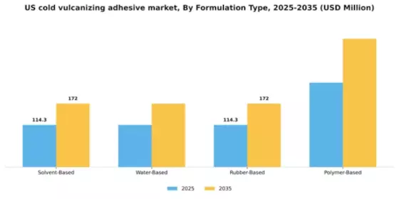 US Cold Vulcanizing Adhesive Market Segment Image 3