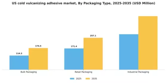 US Cold Vulcanizing Adhesive Market Segment Image 4