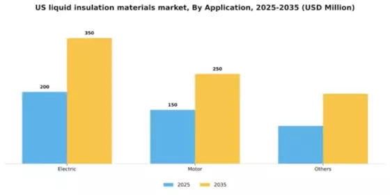 US Liquid Insulation Material Market Segment Image 0