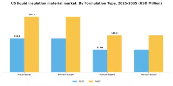 US Liquid Insulation Material Market Segment Image 2