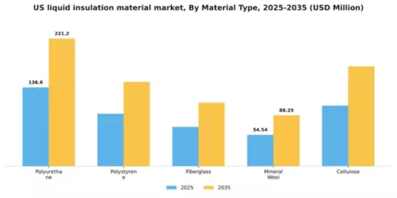 US Liquid Insulation Material Market Segment Image 3