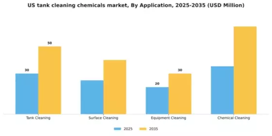 US Tank Cleaning Chemicals Market Segment Image 0