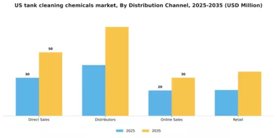 US Tank Cleaning Chemicals Market Segment Image 1