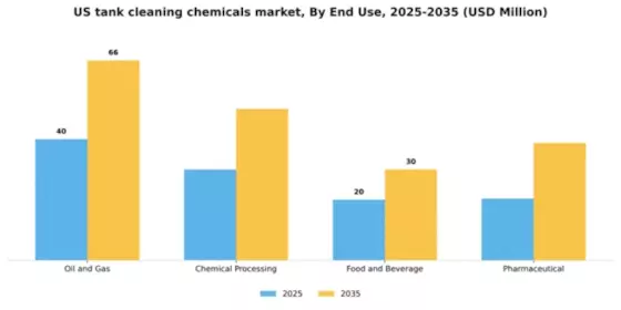 US Tank Cleaning Chemicals Market Segment Image 2