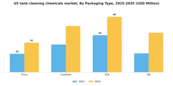 US Tank Cleaning Chemicals Market Segment Image 4