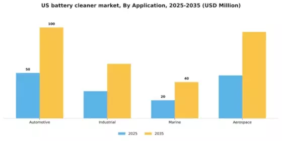 US Battery Cleaner Market Segment Image 0