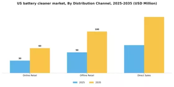 US Battery Cleaner Market Segment Image 1