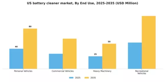 US Battery Cleaner Market Segment Image 2