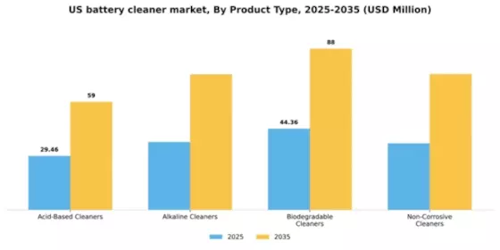 US Battery Cleaner Market Segment Image 3