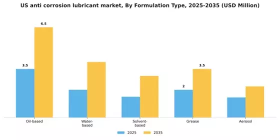 US Anti Corrosion Lubricant Market Segment Image 3