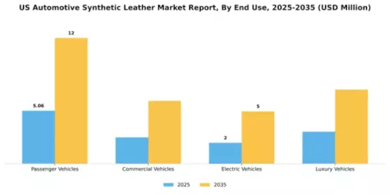 US Automotive Synthetic Leather Market Segment Image 1