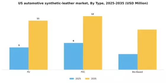 US Automotive Synthetic Leather Market Segment Image 1