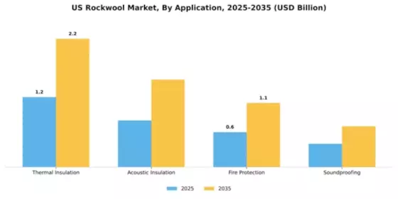 US Rockwool Market Segment Image 0