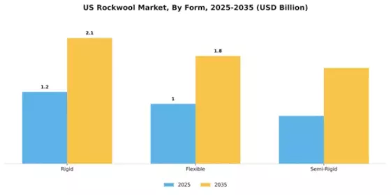 US Rockwool Market Segment Image 3