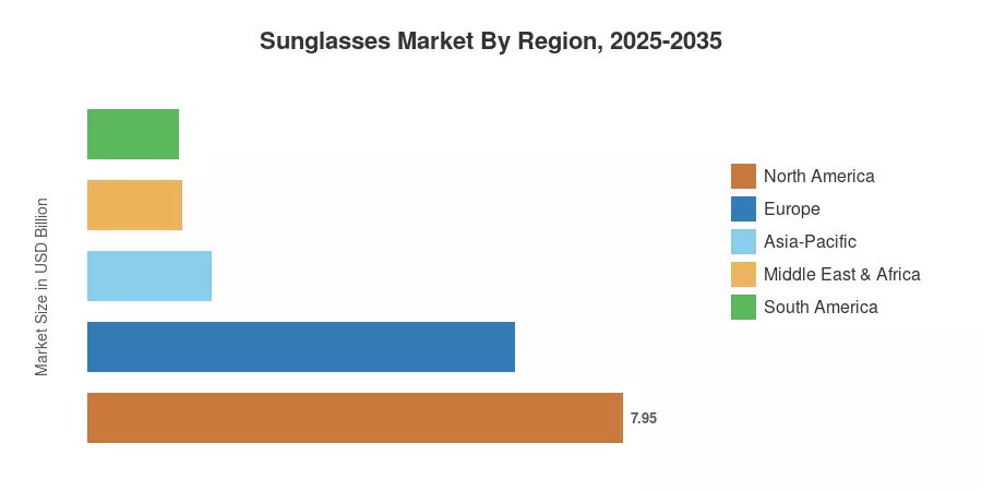 Sunglasses Market By Region, 2025-2035