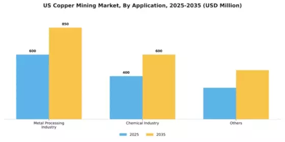 US Copper Mining Market Segment Image 0