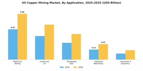 US Copper Mining Market Segment Image 0