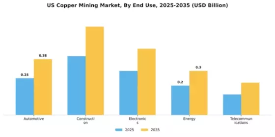 US Copper Mining Market Segment Image 1