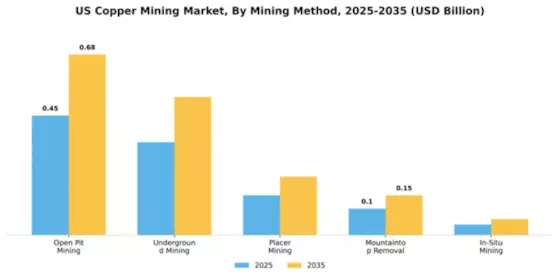 US Copper Mining Market Segment Image 3