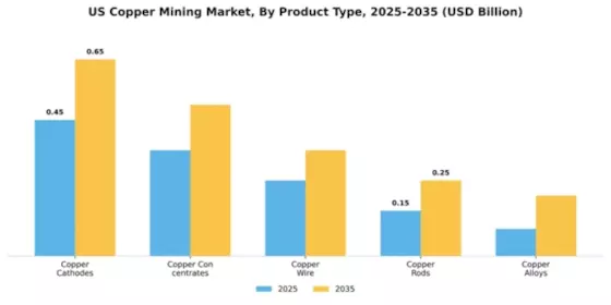 US Copper Mining Market Segment Image 4
